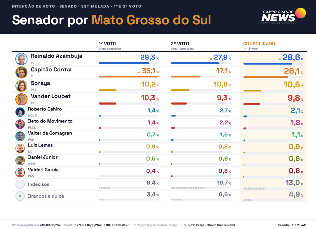 Reinaldo e Contar lideram disputa para o Senado em MS, aponta Novo Ibrape Reinaldo e Contar lideram disputa para o Senado em MS, aponta Novo Ibrape