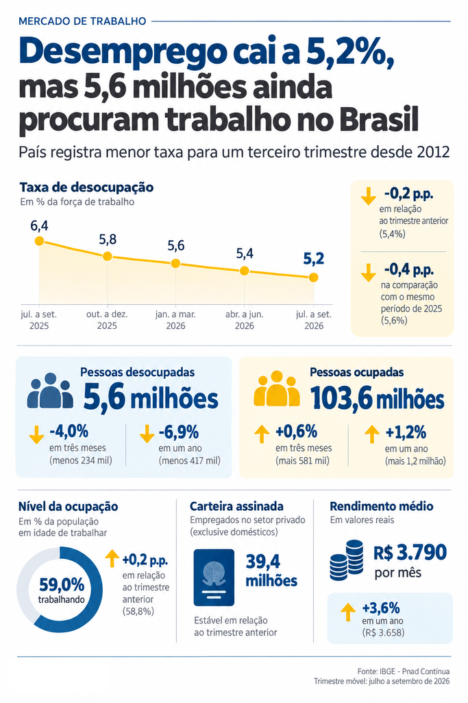 Desemprego cai a 5,2%, mas 5,6 milhões ainda procuram trabalho no Brasil Desemprego cai a 5,2%, mas 5,6 milhões ainda procuram trabalho no Brasil