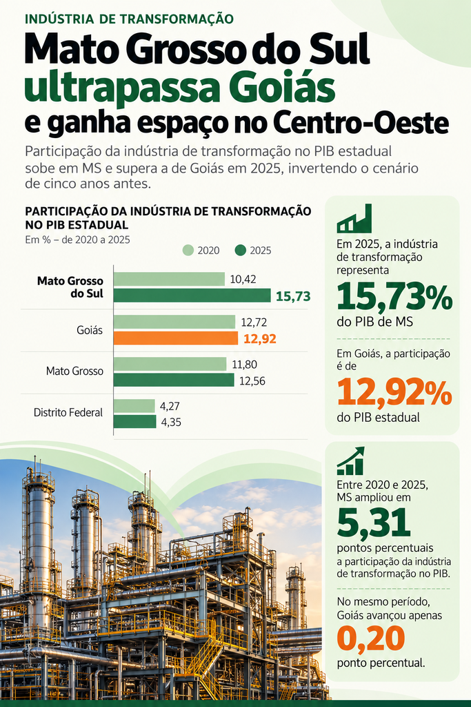 Indústria de MS cresce cinco pontos e assume topo do ranking no Centro-Oeste Indústria de MS cresce cinco pontos e assume topo do ranking no Centro-Oeste