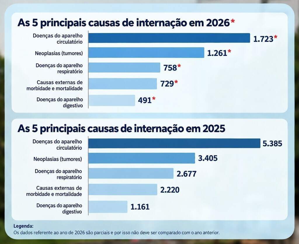 Câncer e doenças do coração lideram internações e mortes em Mato Grosso do Sul