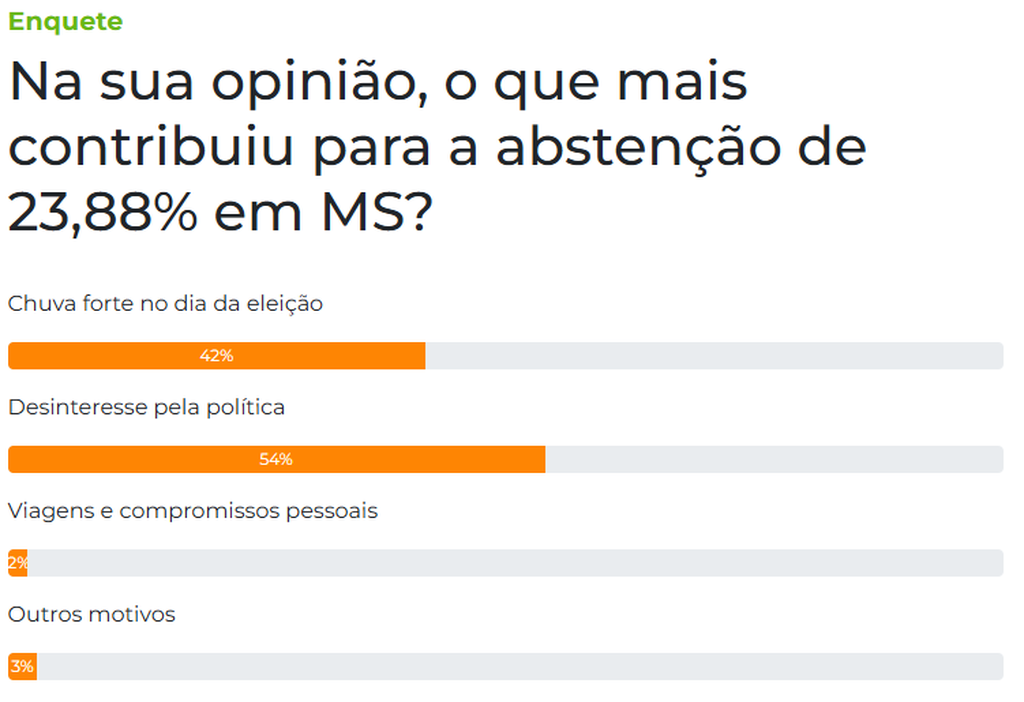 Para 54%, desinteresse pela política é a principal causa de abstenção em MS Para 54%, desinteresse pela política é a principal causa de abstenção em MS