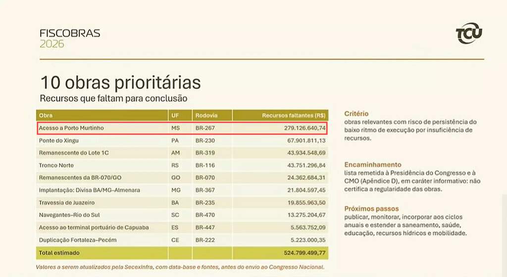TCU coloca acesso à Rota Bioceânica como principal obra a ser concluída em 2027