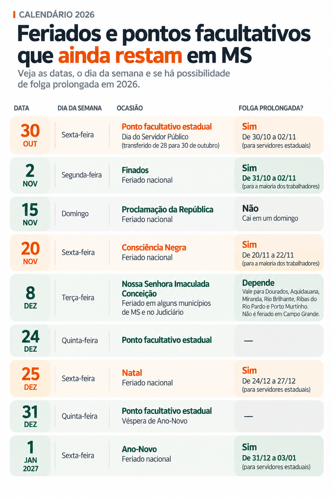 Feriadões à vista: confira as próximas folgas no calendário de MS Feriadões à vista: confira as próximas folgas no calendário de MS