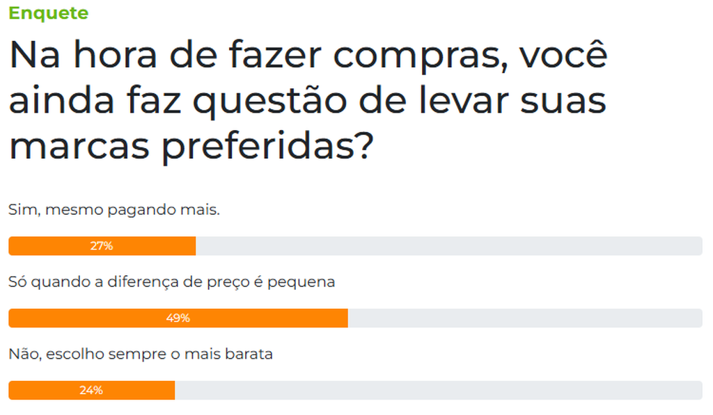 Preço pesa mais que marca na hora das compras para 73% dos leitores Preço pesa mais que marca na hora das compras para 73% dos leitores