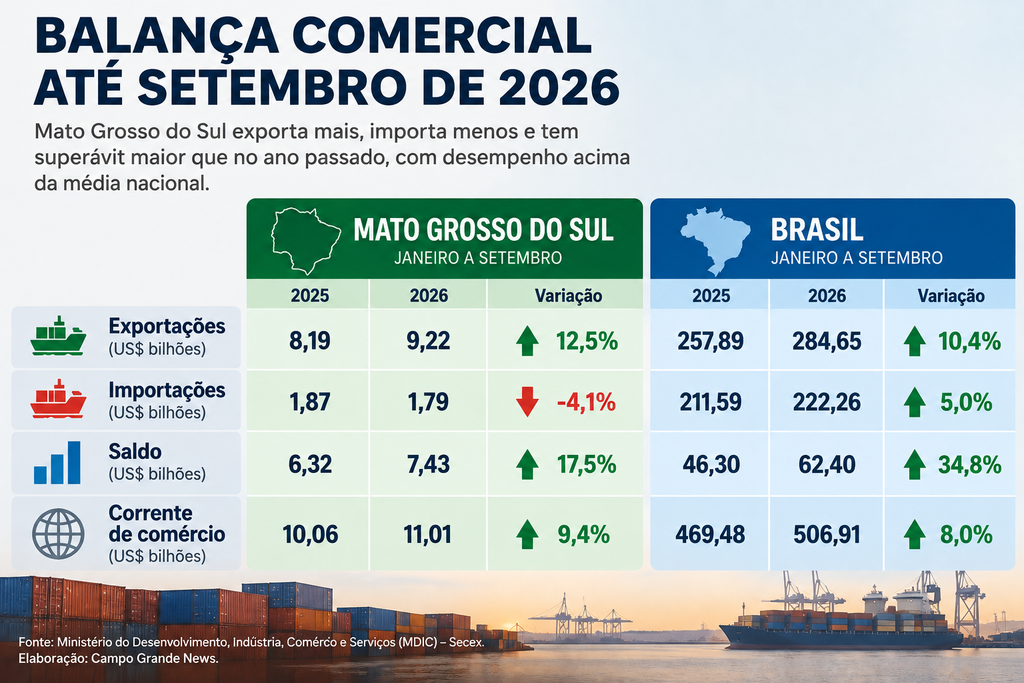 MS supera média nacional e amplia exportações em 12,5% até setembro