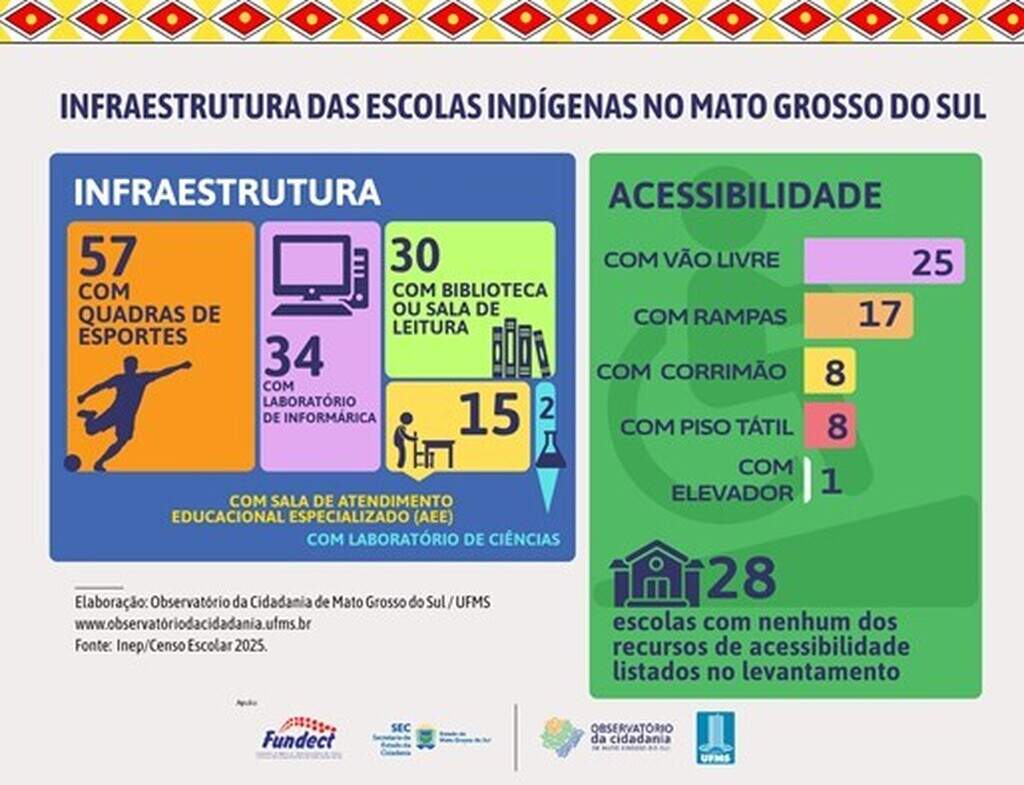 Levantamento revela perfil e o que falta nas escolas indígenas de MS Levantamento revela perfil e o que falta nas escolas indígenas de MS