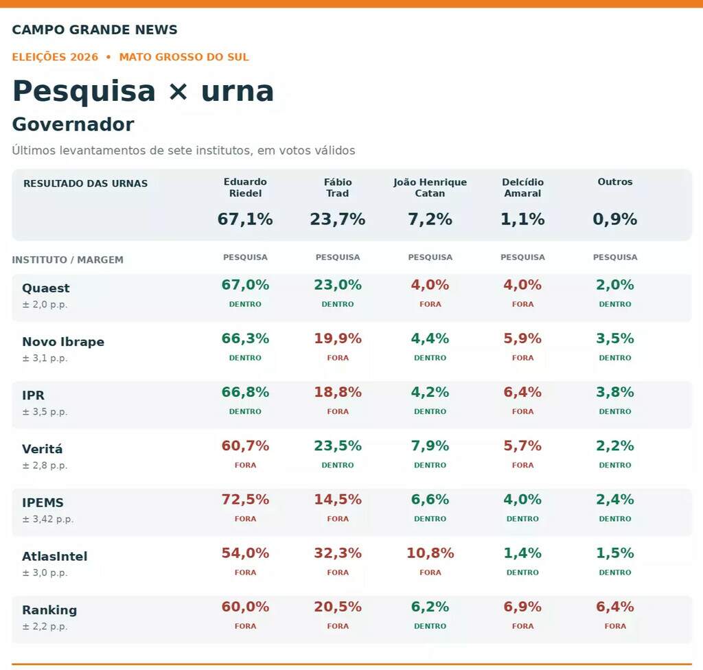 Pesquisa do Campo Grande News foi a que mais acertou a eleição em MS Pesquisa do Campo Grande News foi a que mais acertou a eleição em MS