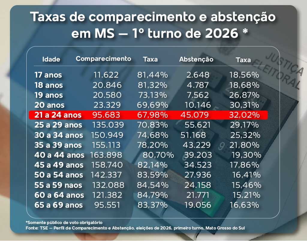 O voto que não veio: quem são os eleitores ausentes no primeiro turno em MS