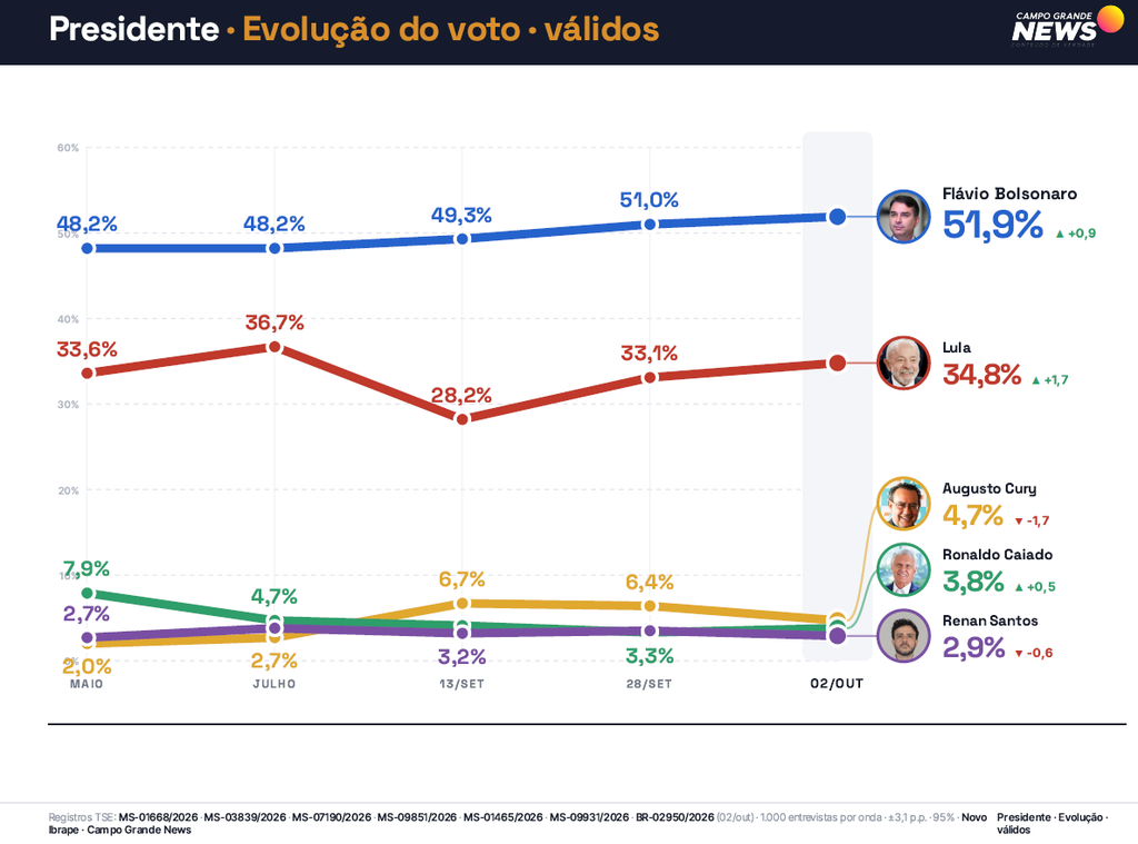Em MS, Flávio Bolsonaro tem 51,9% dos votos válidos e Lula aparece com 34,8%