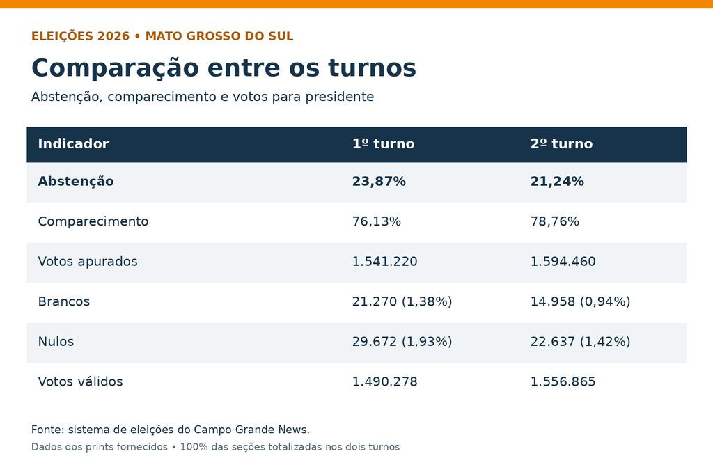 Abstenção cai no segundo turno; votos brancos e nulos recuam 26,2% em MS