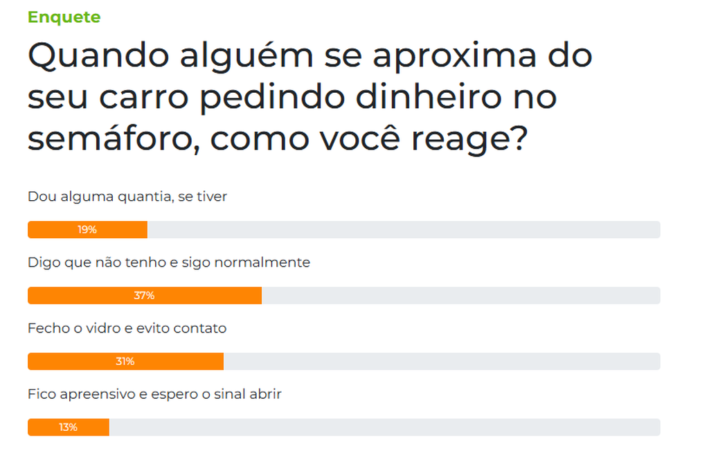 Em enquete, 37% dos leitores dizem não dar dinheiro no semáforo
