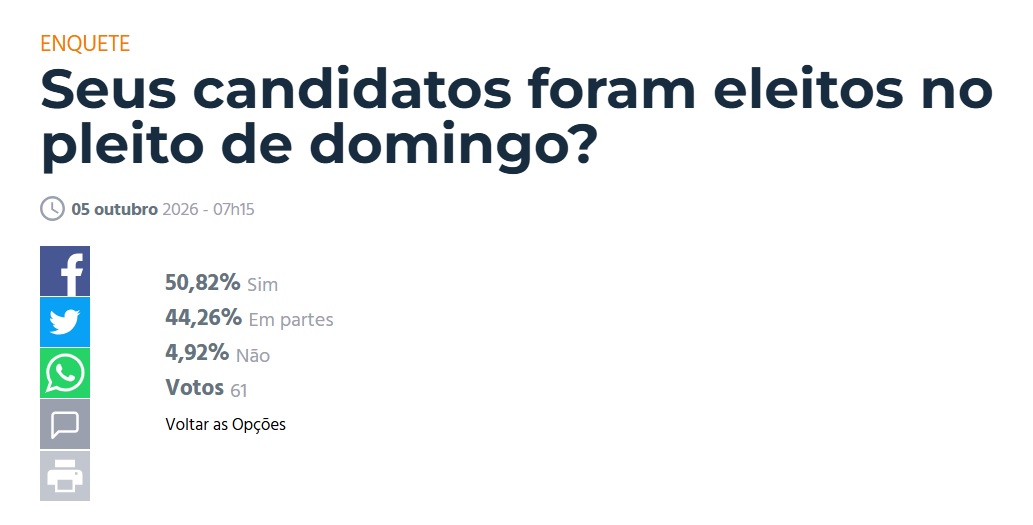 Mais de 90% afirmam ter votado em candidatos que foram eleitos Mais de 90% afirmam ter votado em candidatos que foram eleitos