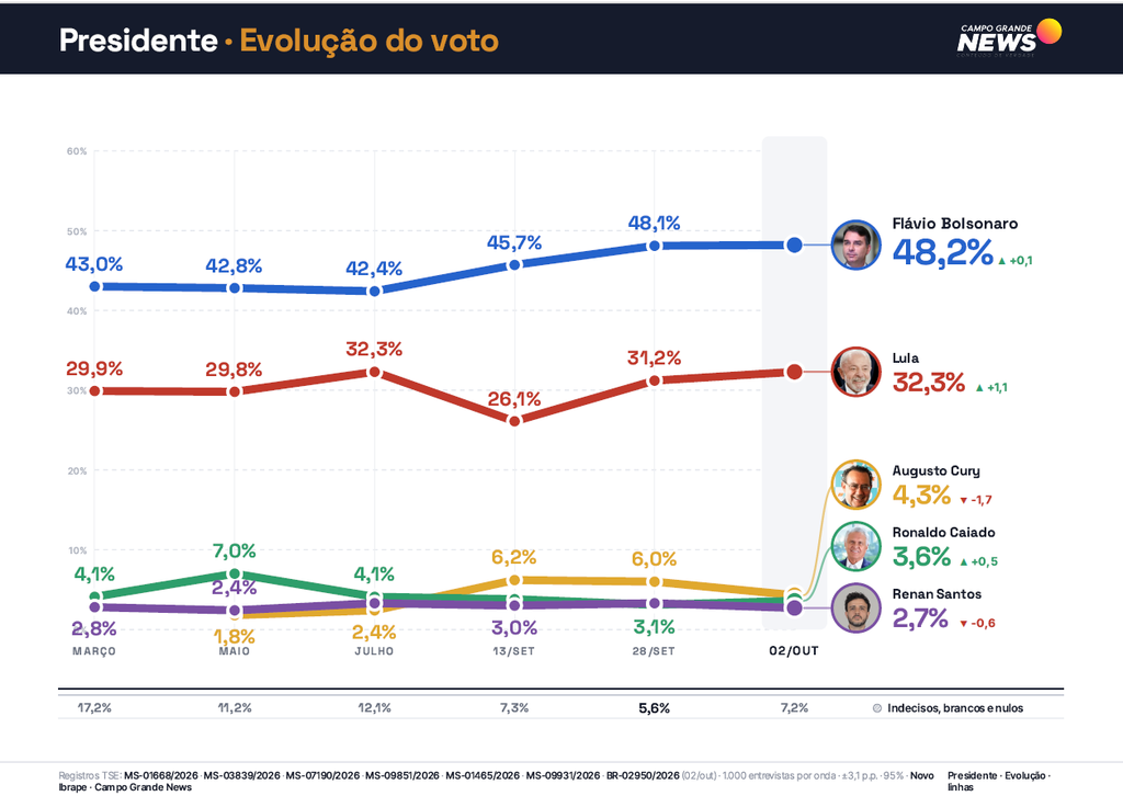 Em MS, Flávio Bolsonaro tem 51,9% dos votos válidos e Lula aparece com 34,8%