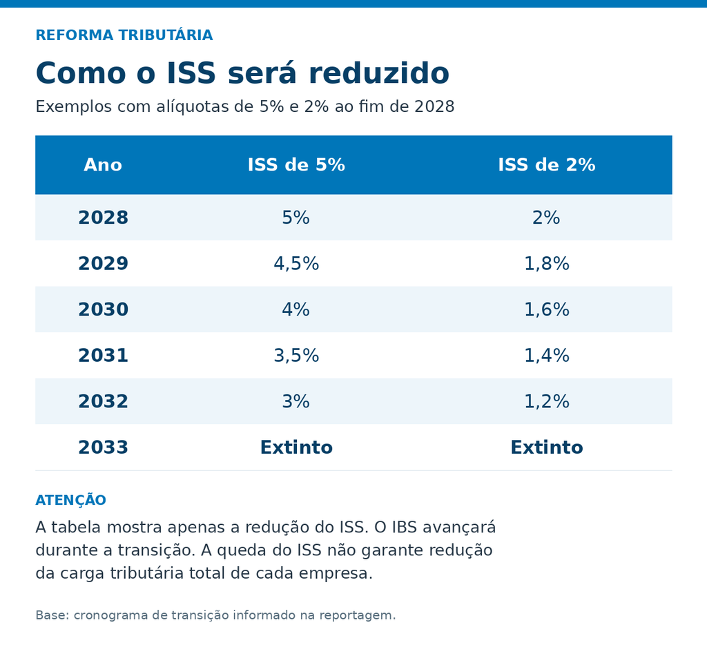Redução do ISS não garante que empresas de Campo Grande vão pagar menos impostos