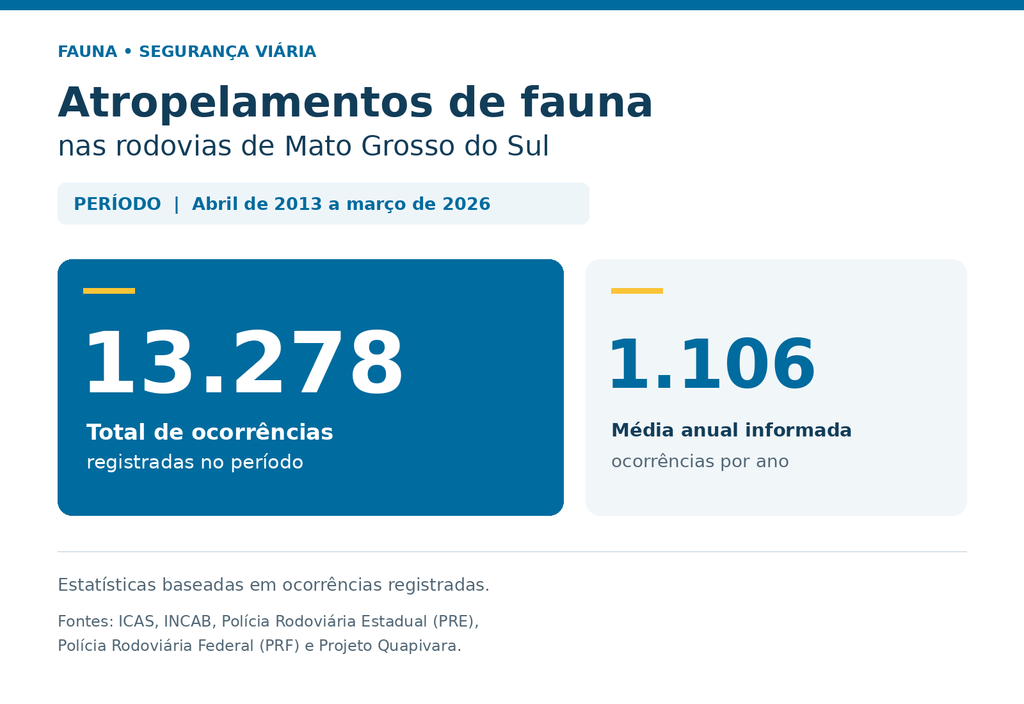 Sem cercas, passagens abertas para animais podem ser inúteis em rodovias