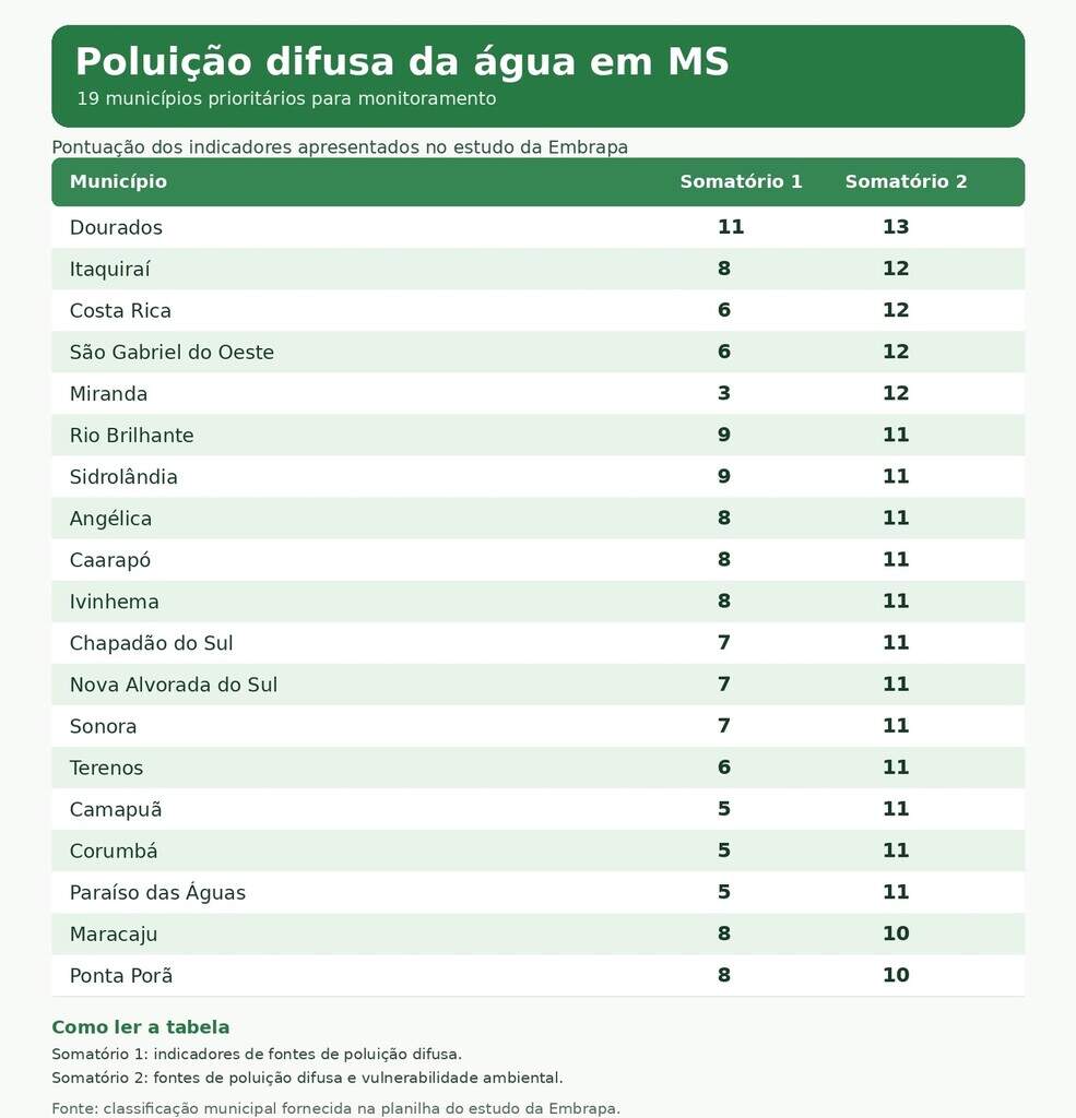 Poluição da água ligada à agropecuária preocupa em 19 municípios de MS