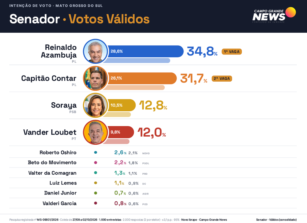 Reinaldo e Contar lideram disputa para o Senado em MS, aponta Novo Ibrape Reinaldo e Contar lideram disputa para o Senado em MS, aponta Novo Ibrape