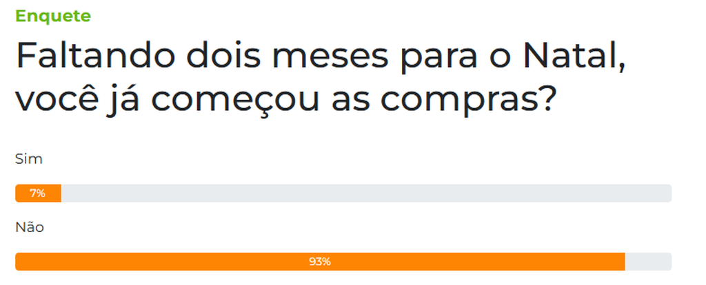 Em enquete, 93% dos leitores afirmam ainda não ter feito compras de Natal Em enquete, 93% dos leitores afirmam ainda não ter feito compras de Natal