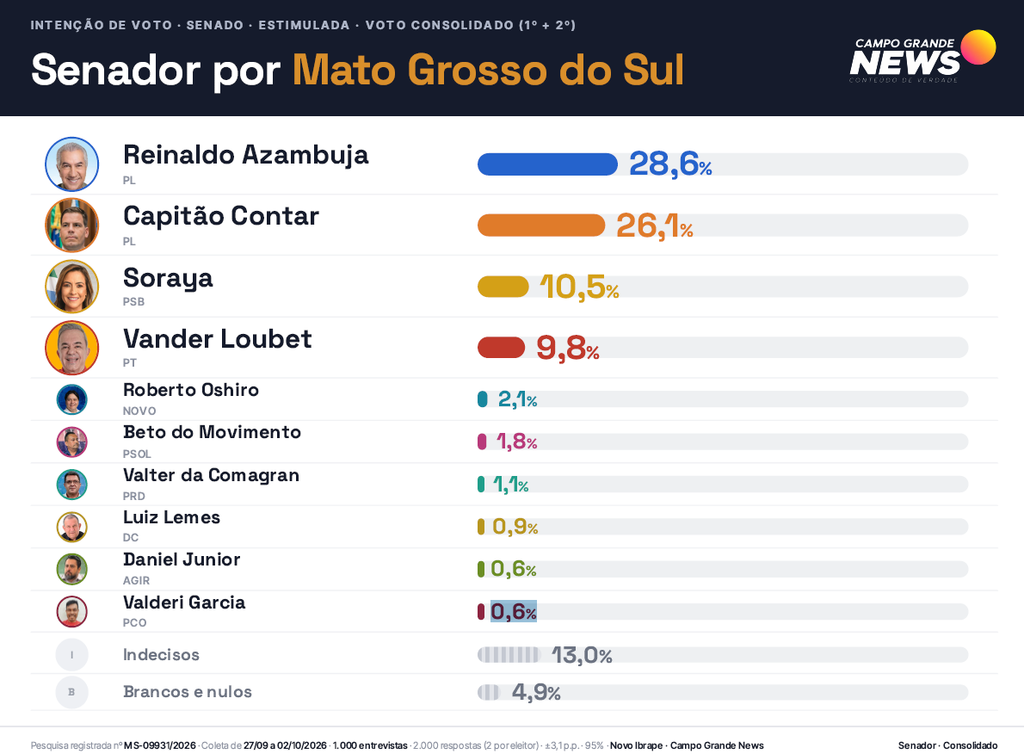 Reinaldo e Contar lideram disputa para o Senado em MS, aponta Novo Ibrape Reinaldo e Contar lideram disputa para o Senado em MS, aponta Novo Ibrape
