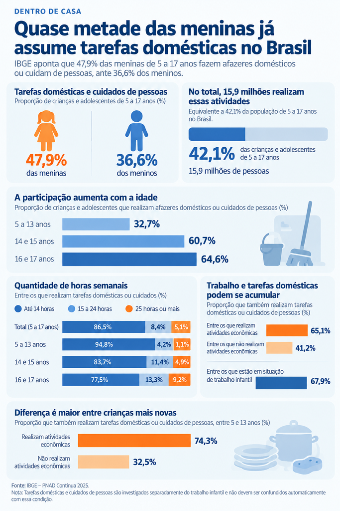 Quase metade das meninas já assume tarefas domésticas no Brasil Quase metade das meninas já assume tarefas domésticas no Brasil