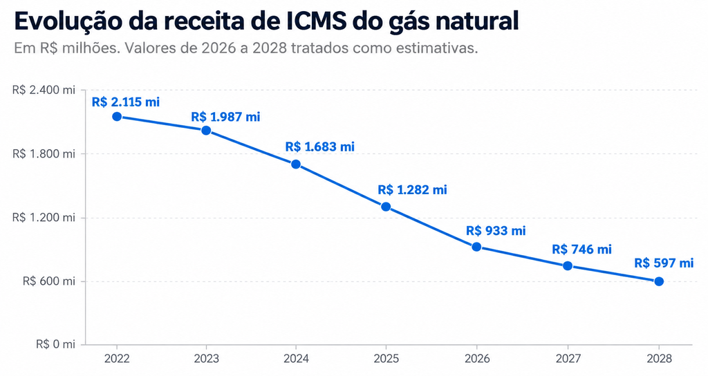 ICMS do gás natural deve cair de R$ 2,1 bilhões para R$ 597 milhões em 6 anos