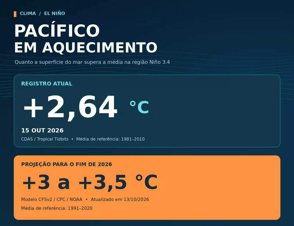 El Niño ganha intensidade no Pacífico enquanto rios sobem, provocam cheias em MS