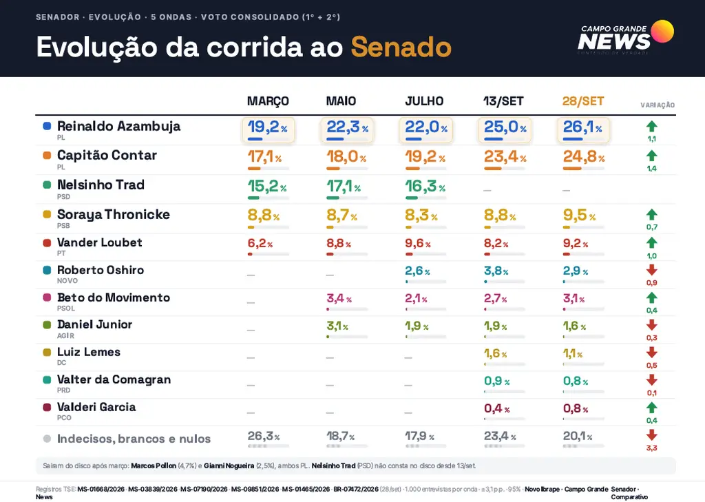 Um em cada cinco eleitores ainda não definiu o segundo voto para senador Um em cada cinco eleitores ainda não definiu o segundo voto para senador