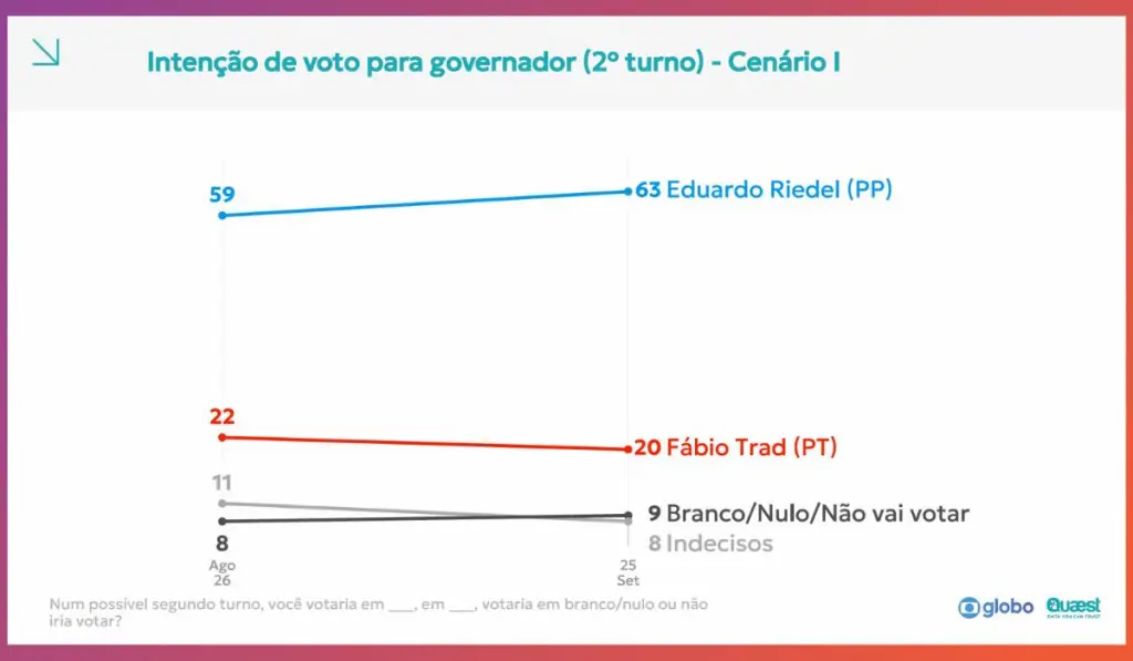 Riedel sobe 11 pontos e chega a 51% na disputa pelo governo de MS, aponta Quaest Riedel sobe 11 pontos e chega a 51% na disputa pelo governo de MS, aponta Quaest