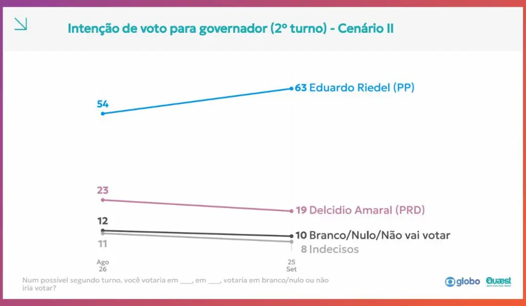 Riedel sobe 11 pontos e chega a 51% na disputa pelo governo de MS, aponta Quaest Riedel sobe 11 pontos e chega a 51% na disputa pelo governo de MS, aponta Quaest