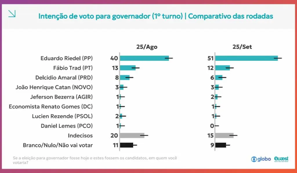 Riedel sobe 11 pontos e chega a 51% na disputa pelo governo de MS, aponta Quaest Riedel sobe 11 pontos e chega a 51% na disputa pelo governo de MS, aponta Quaest