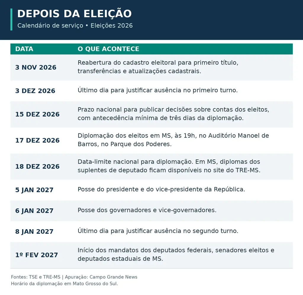 Fim da eleição abre calendário de justificativas, diplomação e posses
