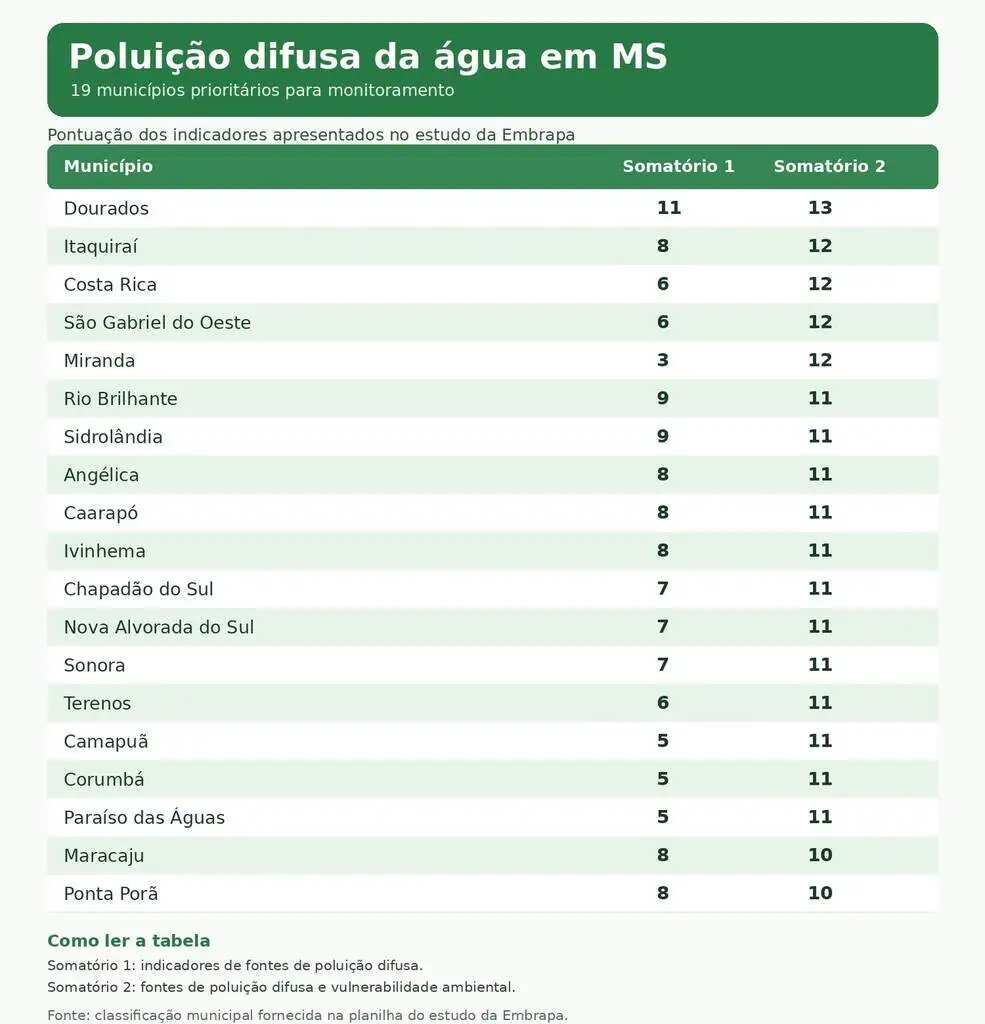 Poluição da água ligada à agropecuária preocupa em 19 municípios de MS